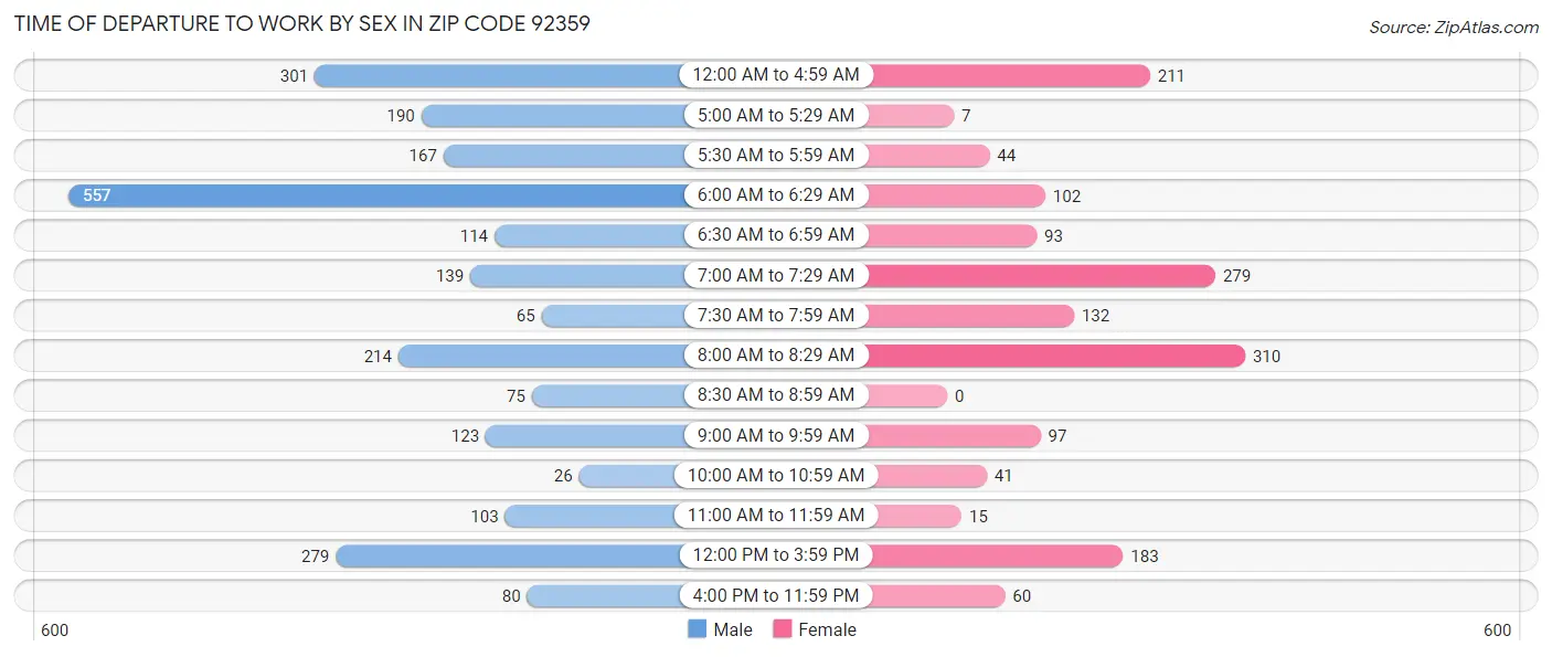 Time of Departure to Work by Sex in Zip Code 92359