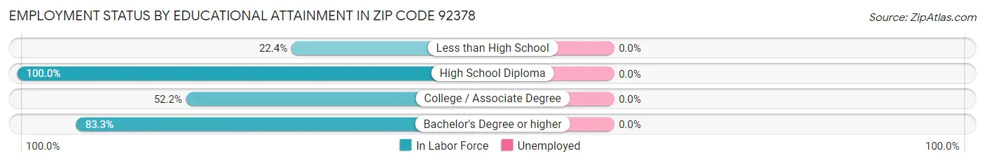 Employment Status by Educational Attainment in Zip Code 92378
