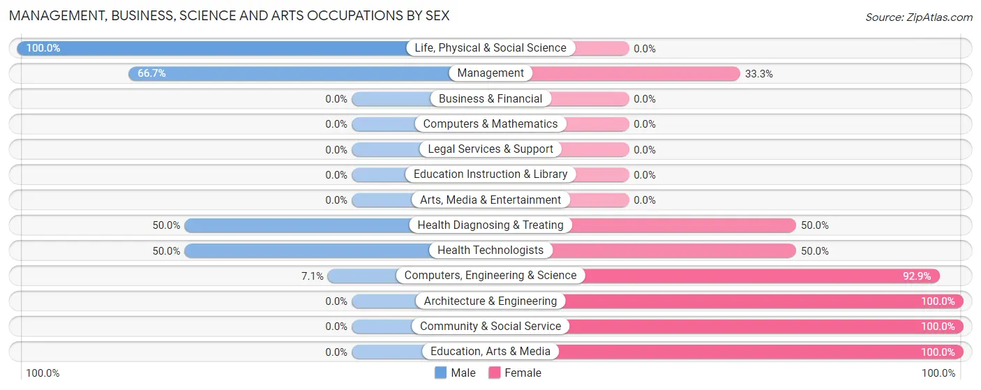 Management, Business, Science and Arts Occupations by Sex in Zip Code 92378