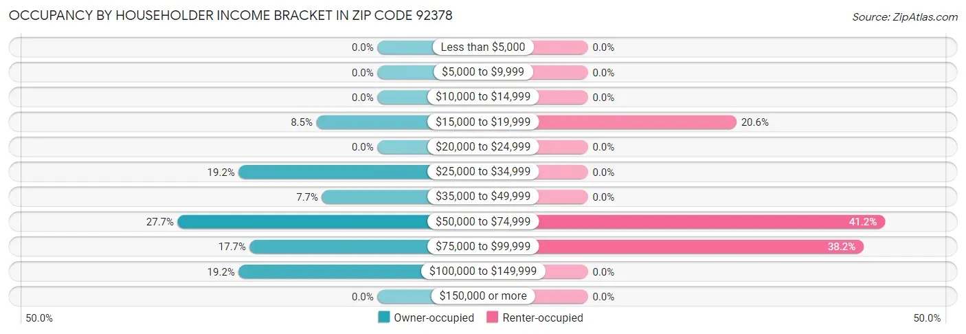Occupancy by Householder Income Bracket in Zip Code 92378
