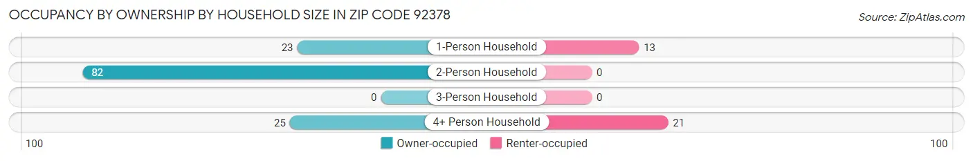 Occupancy by Ownership by Household Size in Zip Code 92378