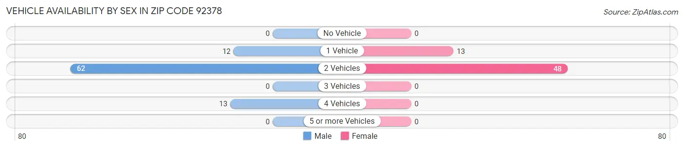 Vehicle Availability by Sex in Zip Code 92378