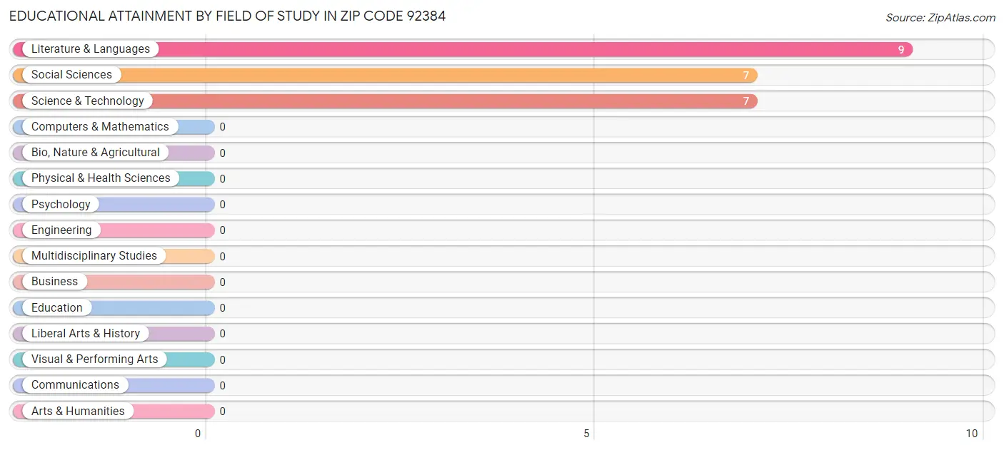 Educational Attainment by Field of Study in Zip Code 92384