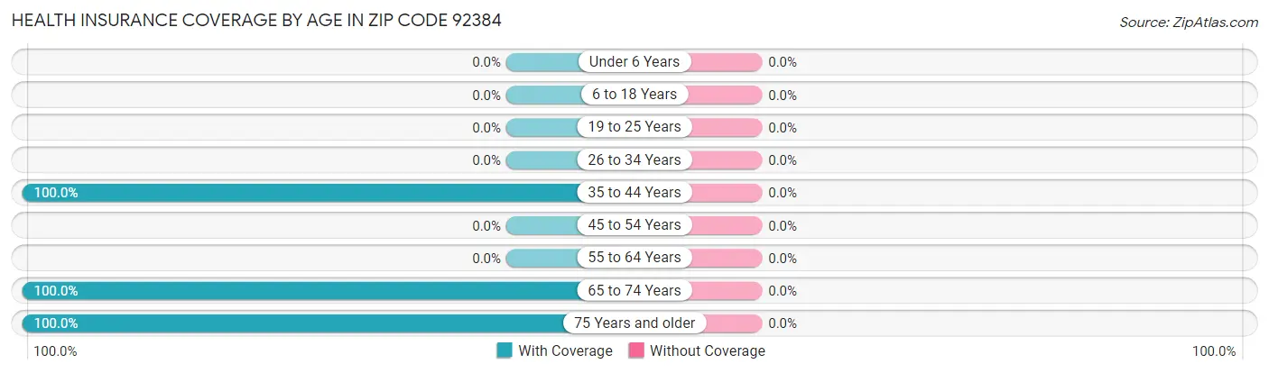 Health Insurance Coverage by Age in Zip Code 92384