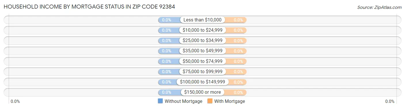 Household Income by Mortgage Status in Zip Code 92384