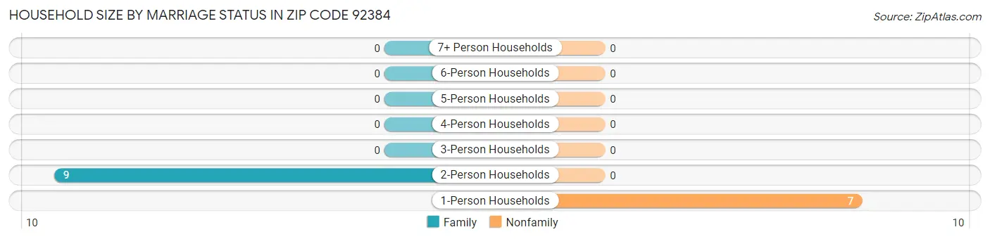Household Size by Marriage Status in Zip Code 92384