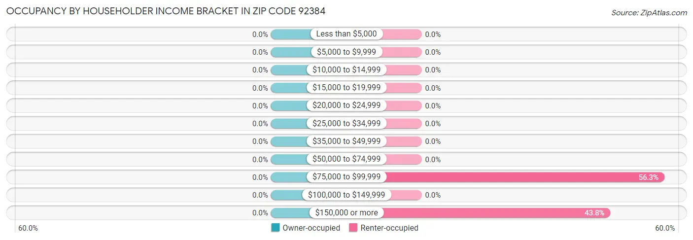 Occupancy by Householder Income Bracket in Zip Code 92384