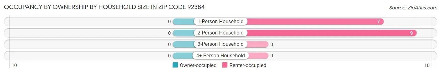 Occupancy by Ownership by Household Size in Zip Code 92384