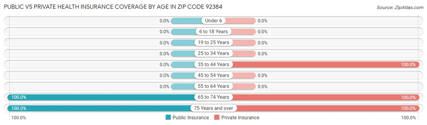 Public vs Private Health Insurance Coverage by Age in Zip Code 92384