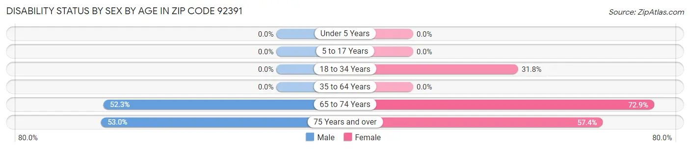 Disability Status by Sex by Age in Zip Code 92391
