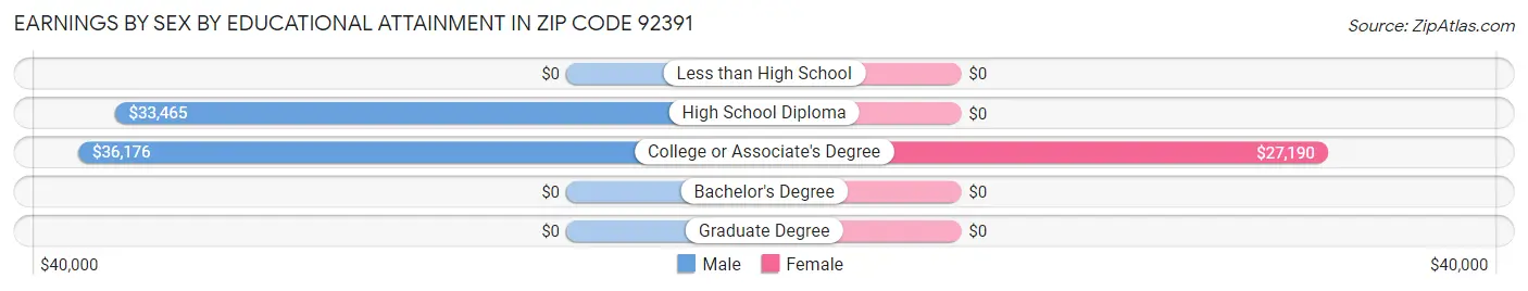 Earnings by Sex by Educational Attainment in Zip Code 92391