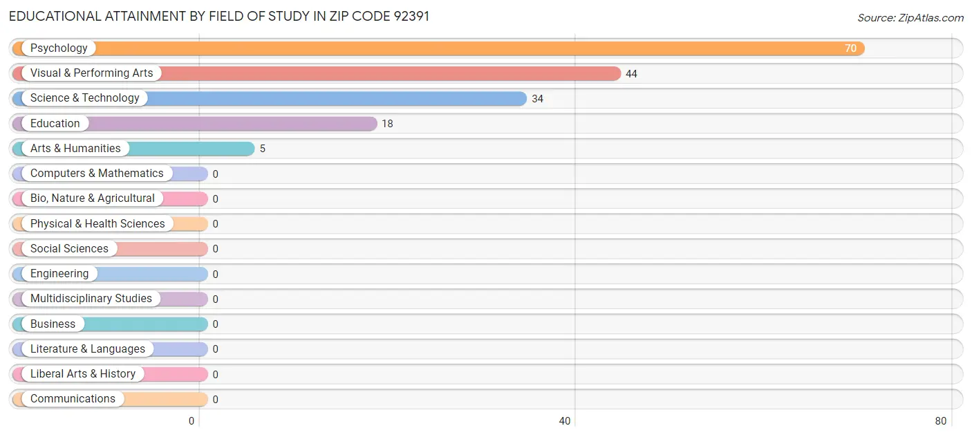 Educational Attainment by Field of Study in Zip Code 92391