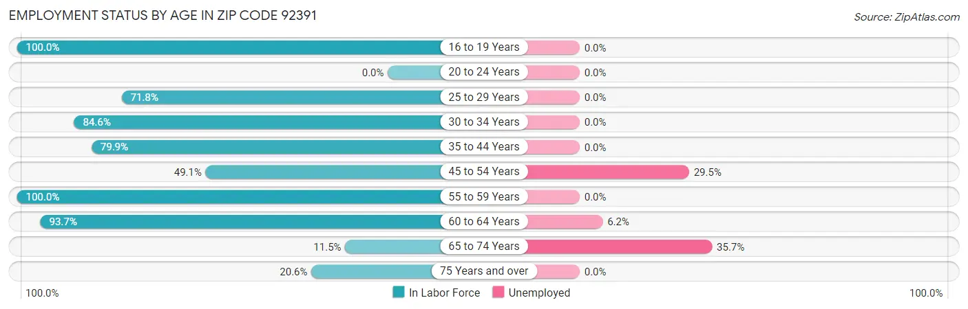 Employment Status by Age in Zip Code 92391