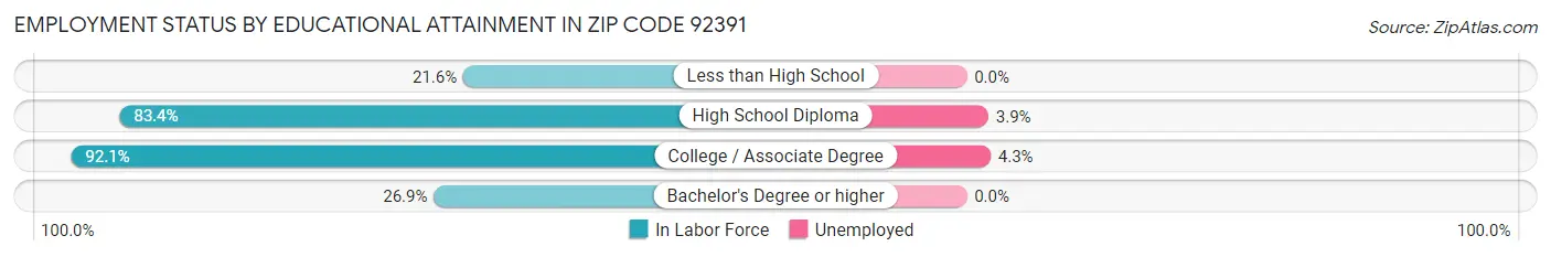 Employment Status by Educational Attainment in Zip Code 92391
