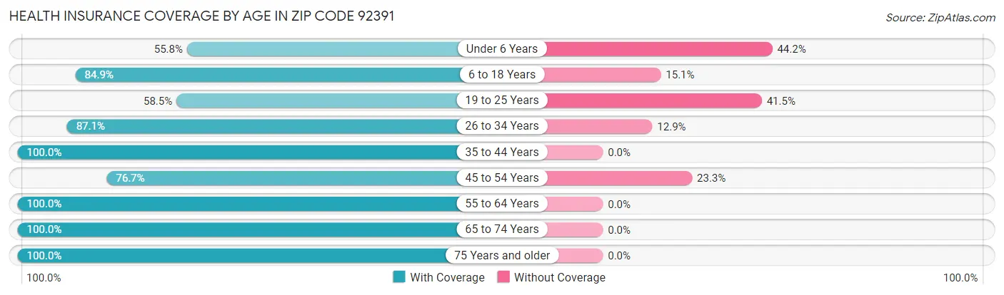Health Insurance Coverage by Age in Zip Code 92391