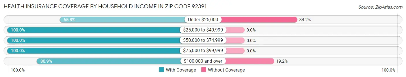 Health Insurance Coverage by Household Income in Zip Code 92391