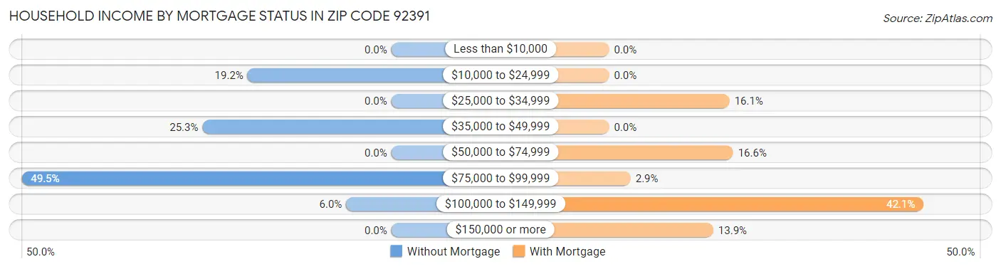 Household Income by Mortgage Status in Zip Code 92391