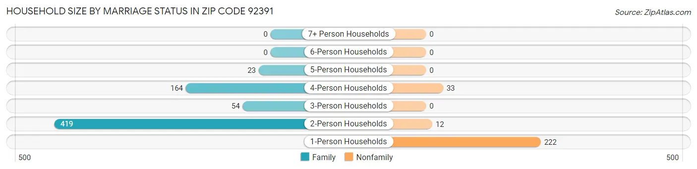 Household Size by Marriage Status in Zip Code 92391