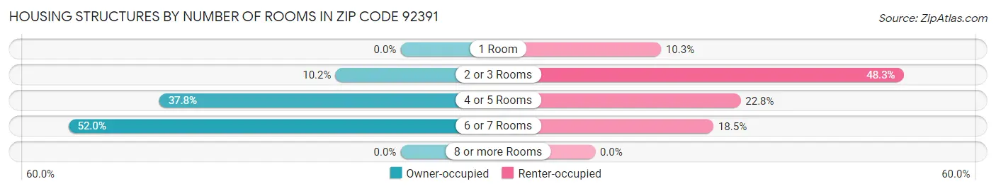 Housing Structures by Number of Rooms in Zip Code 92391