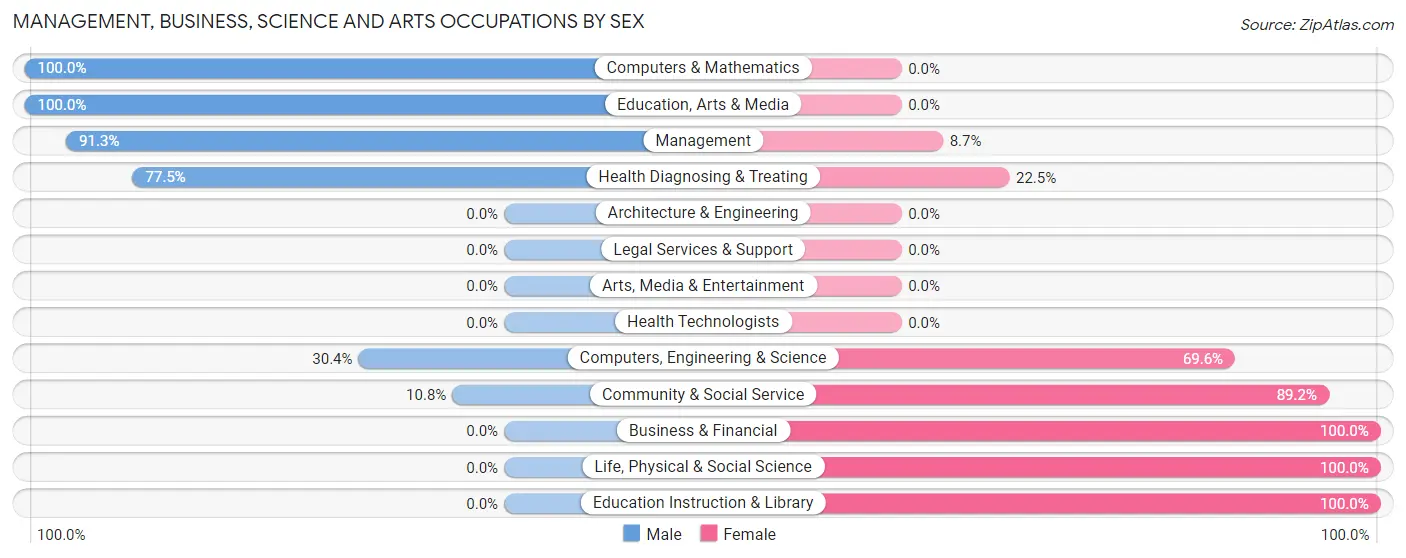 Management, Business, Science and Arts Occupations by Sex in Zip Code 92391