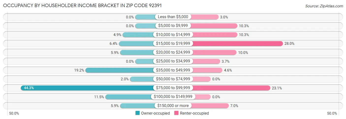 Occupancy by Householder Income Bracket in Zip Code 92391