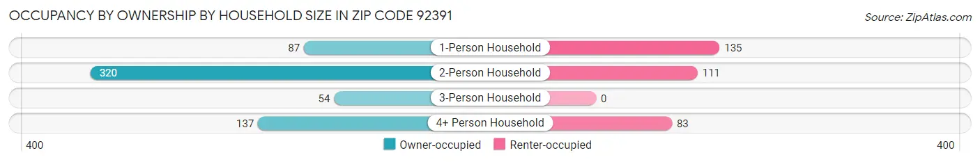 Occupancy by Ownership by Household Size in Zip Code 92391