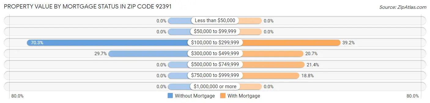 Property Value by Mortgage Status in Zip Code 92391