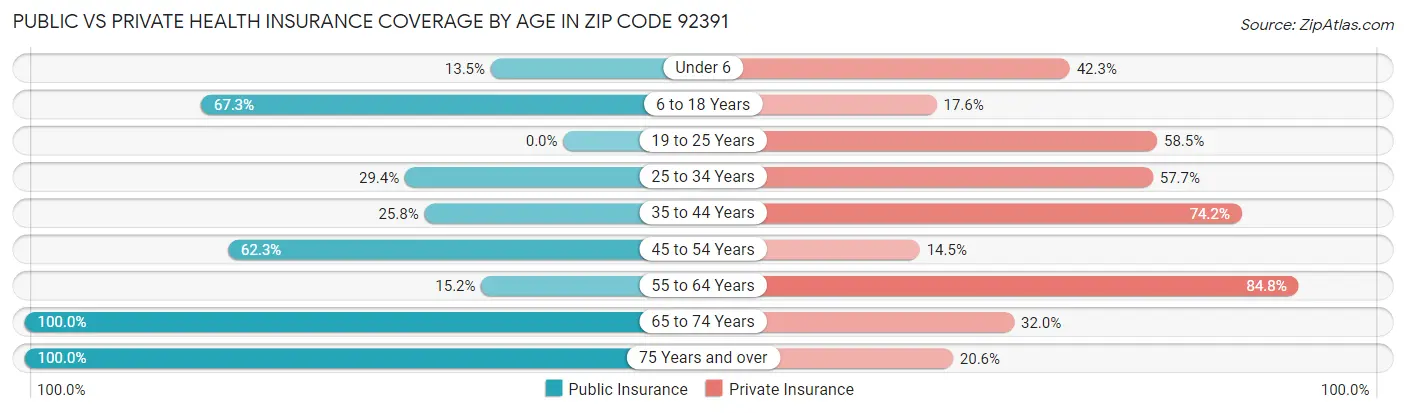 Public vs Private Health Insurance Coverage by Age in Zip Code 92391
