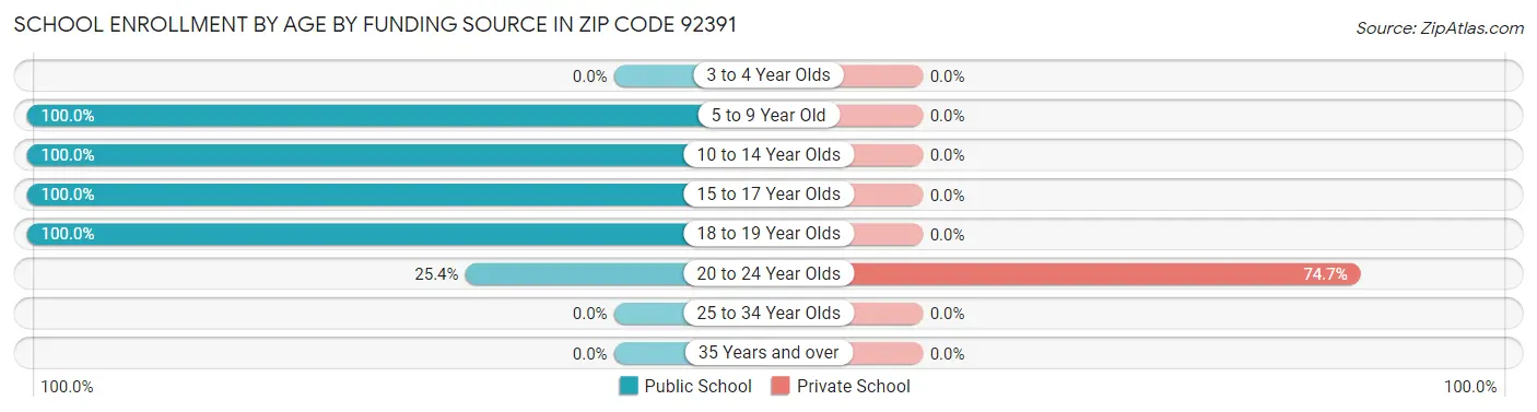 School Enrollment by Age by Funding Source in Zip Code 92391