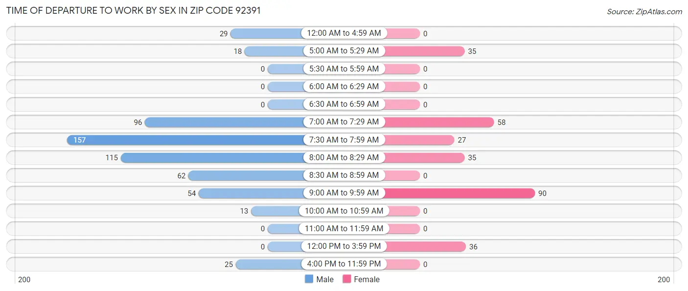 Time of Departure to Work by Sex in Zip Code 92391