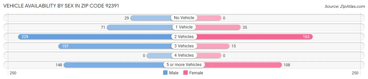 Vehicle Availability by Sex in Zip Code 92391