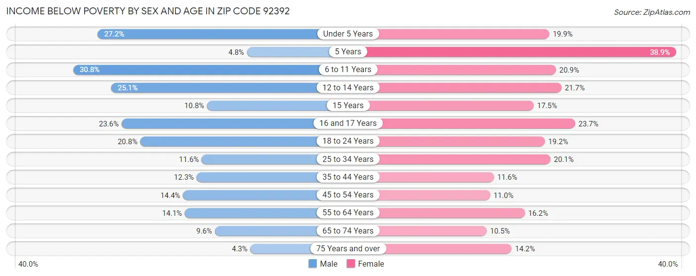 Income Below Poverty by Sex and Age in Zip Code 92392