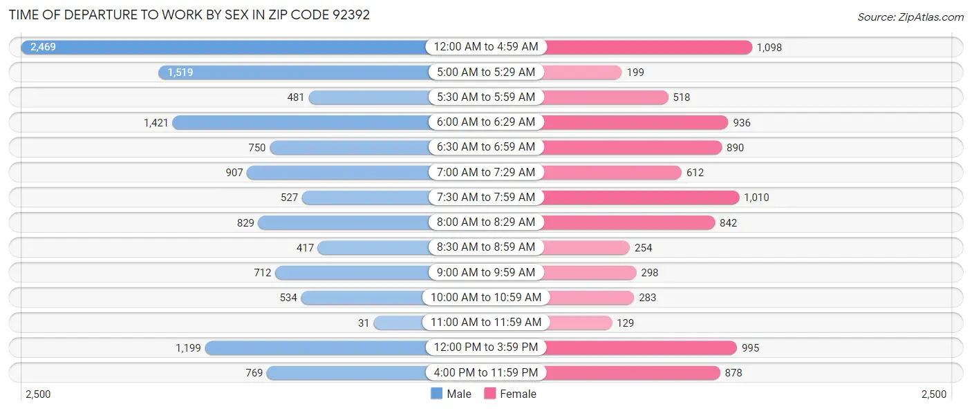 Time of Departure to Work by Sex in Zip Code 92392