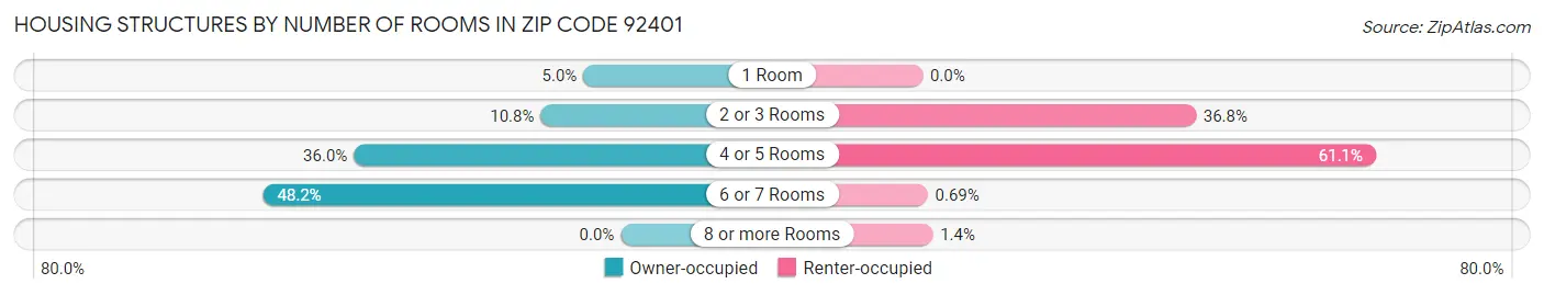 Housing Structures by Number of Rooms in Zip Code 92401