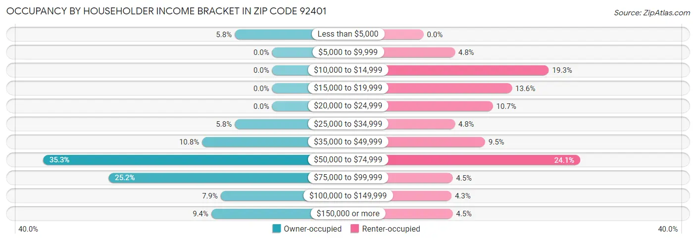 Occupancy by Householder Income Bracket in Zip Code 92401