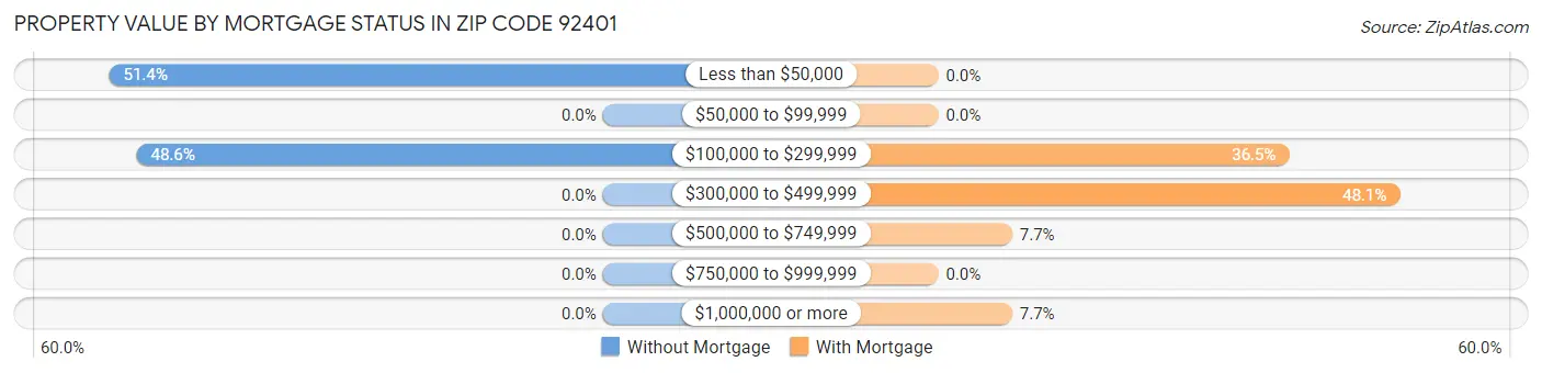 Property Value by Mortgage Status in Zip Code 92401
