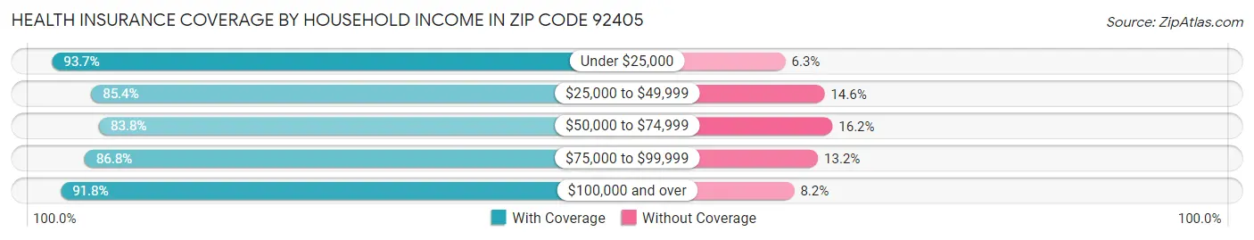 Health Insurance Coverage by Household Income in Zip Code 92405