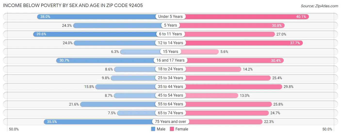 Income Below Poverty by Sex and Age in Zip Code 92405