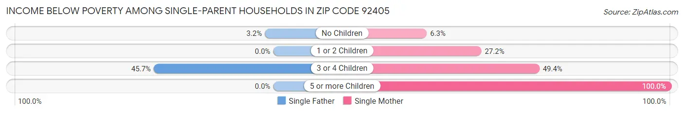 Income Below Poverty Among Single-Parent Households in Zip Code 92405