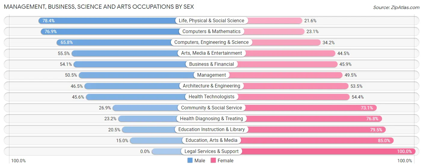 Management, Business, Science and Arts Occupations by Sex in Zip Code 92405
