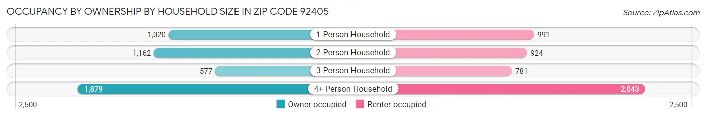Occupancy by Ownership by Household Size in Zip Code 92405