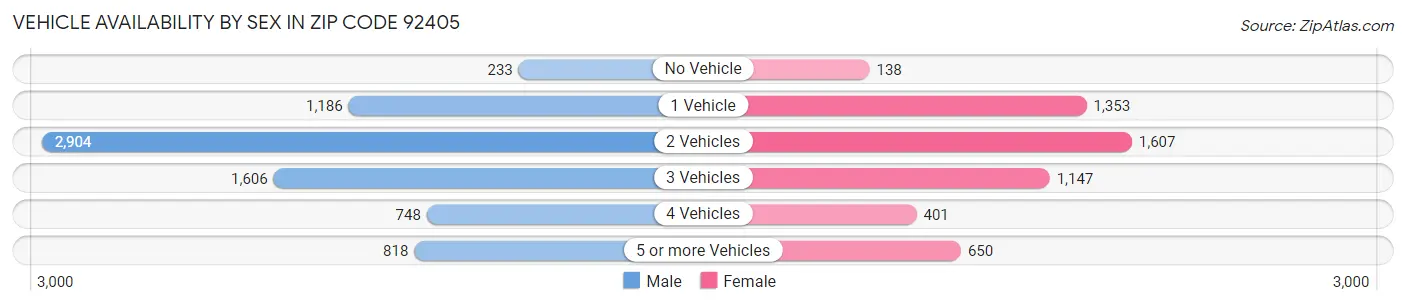 Vehicle Availability by Sex in Zip Code 92405