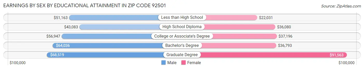 Earnings by Sex by Educational Attainment in Zip Code 92501