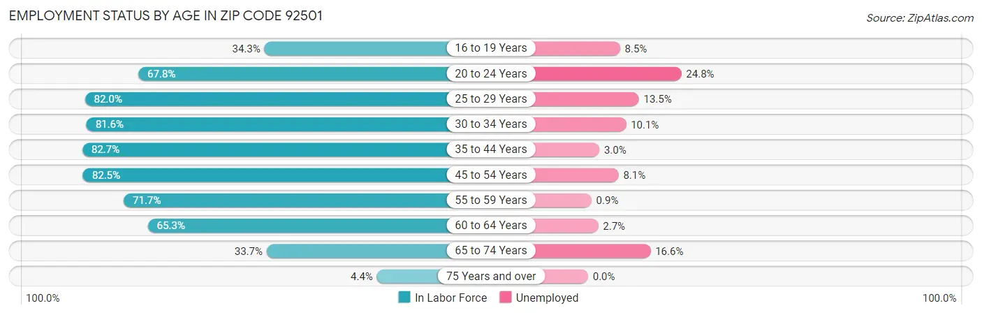 Employment Status by Age in Zip Code 92501
