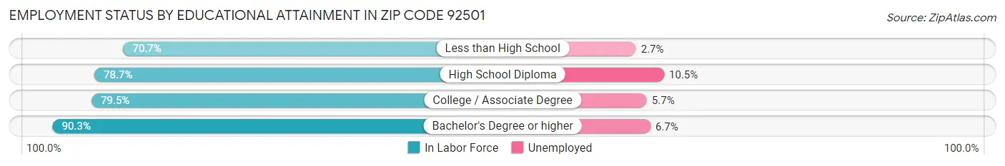 Employment Status by Educational Attainment in Zip Code 92501