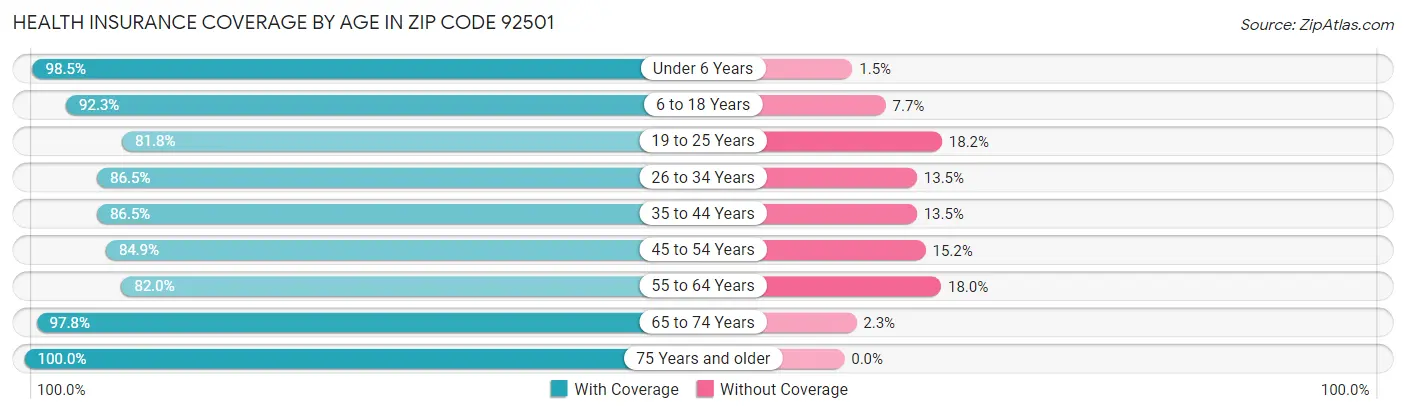 Health Insurance Coverage by Age in Zip Code 92501