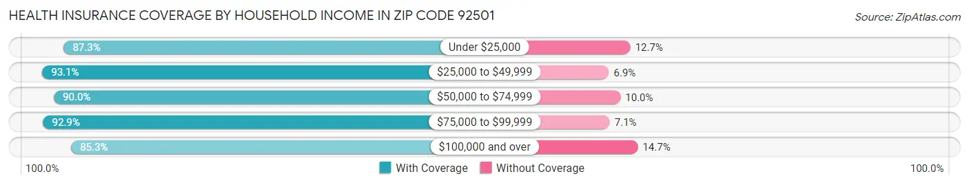 Health Insurance Coverage by Household Income in Zip Code 92501