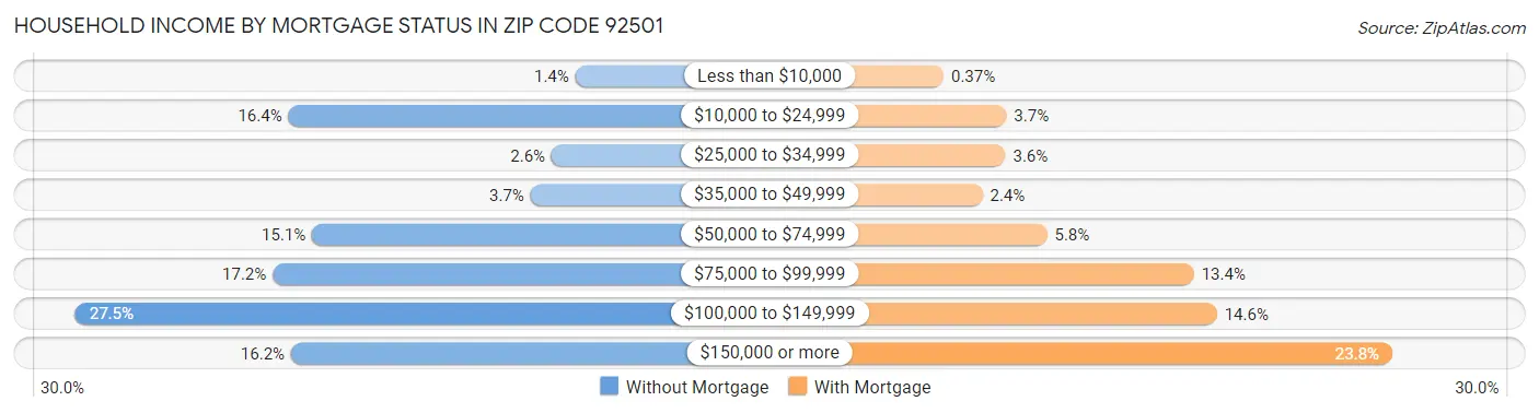 Household Income by Mortgage Status in Zip Code 92501