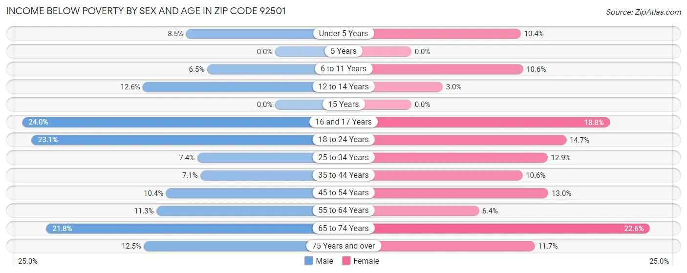 Income Below Poverty by Sex and Age in Zip Code 92501