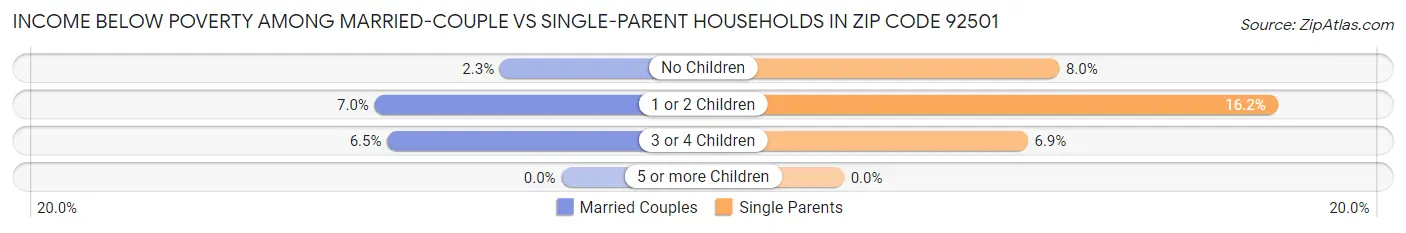 Income Below Poverty Among Married-Couple vs Single-Parent Households in Zip Code 92501